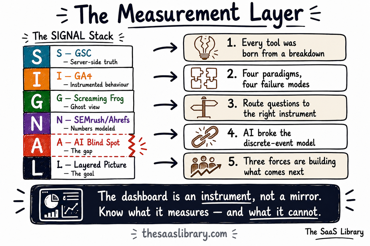 Visual summary of The Measurement Layer article showing the SIGNAL Stack framework and five key insights about how SEO and GEO tools collect data