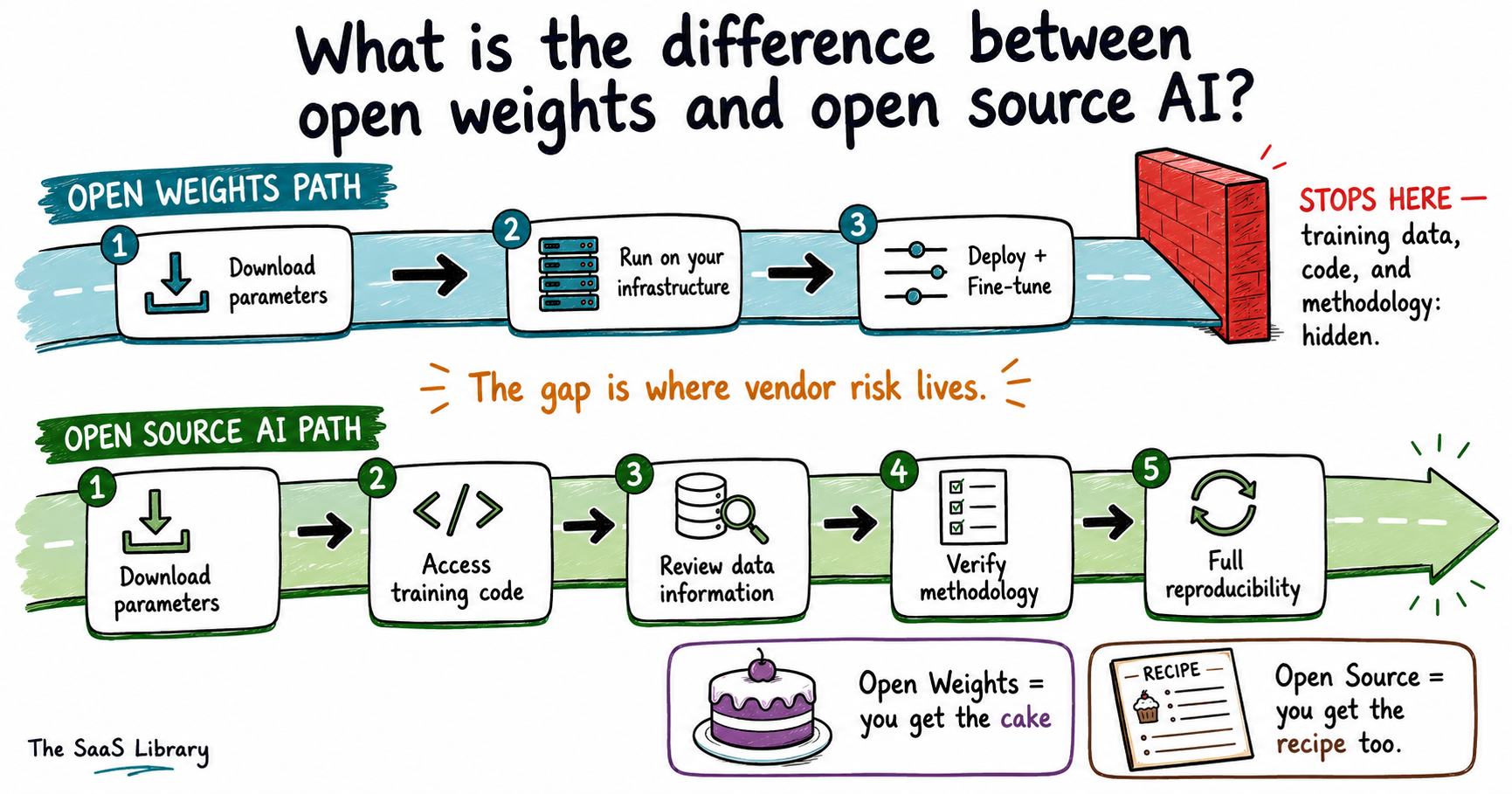 Two-path diagram showing the difference between open weights and open source AI — open weights stops at deployment, open source enables full verification.