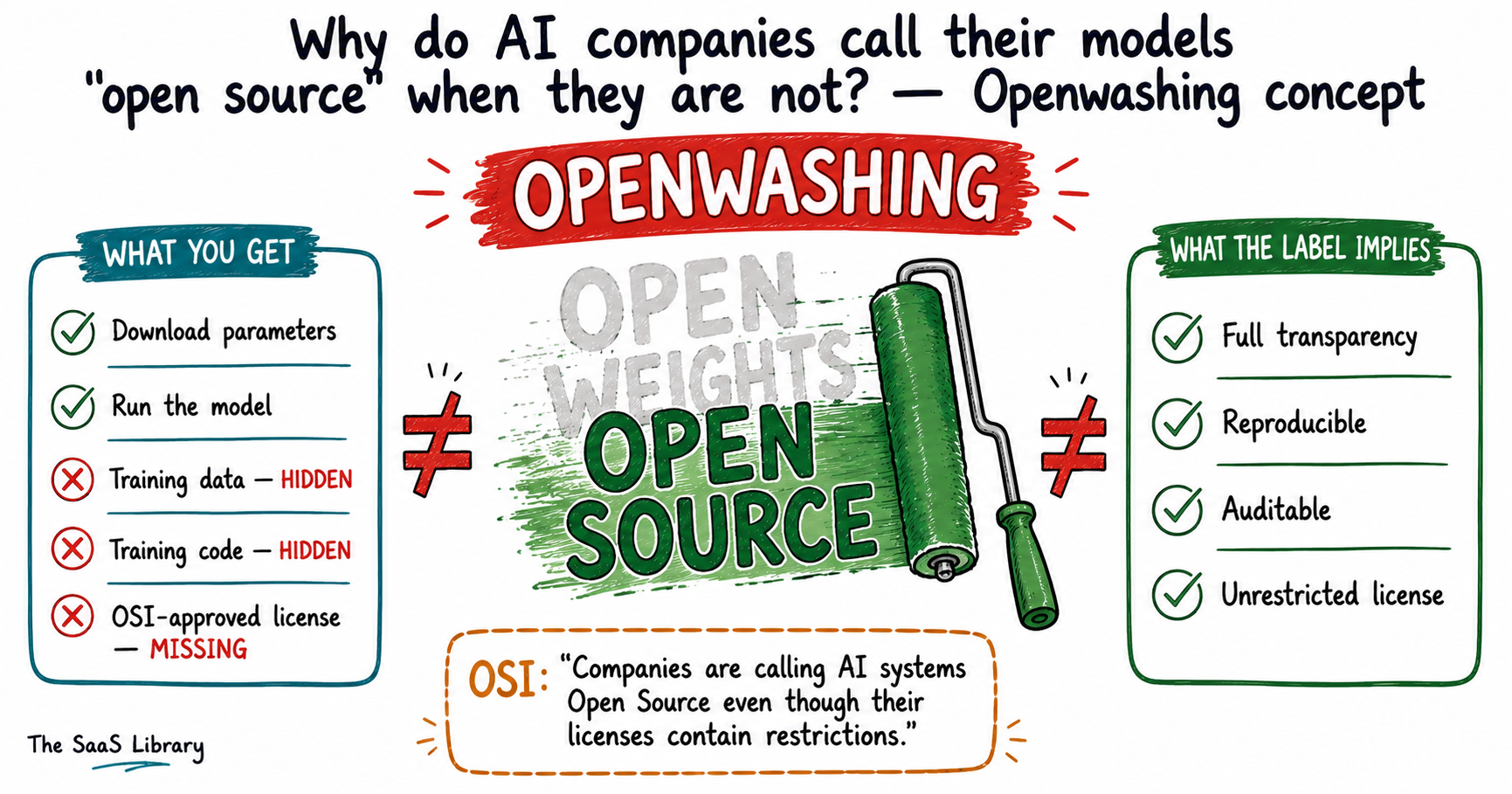 Openwashing diagram showing open source label painted over open weights reality — with what AI companies actually release vs what the label implies.