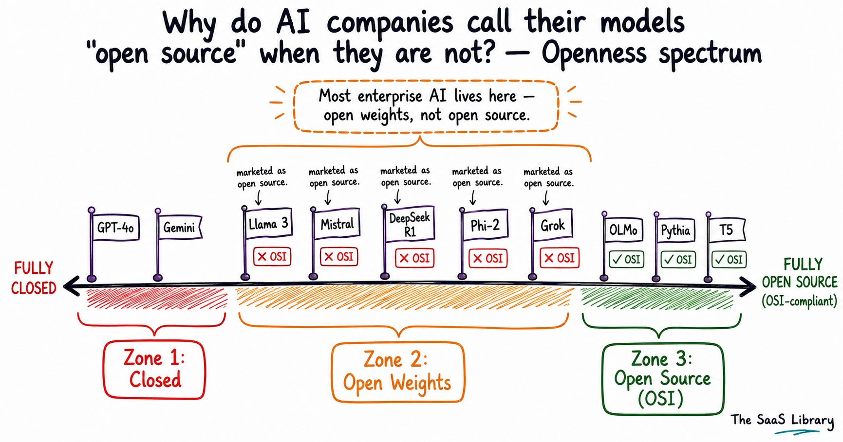 AI model openness spectrum showing Llama, Mistral, DeepSeek in open weights zone — not open source — while only OLMo, Pythia and T5 pass OSI criteria.