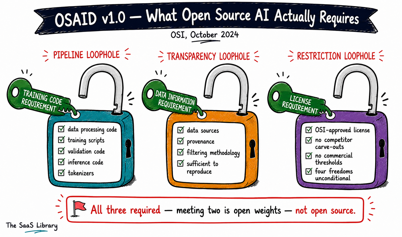 Three OSAID requirements diagram — training code, data information, and license terms — each closing a specific openwashing loophole in open source AI claims.