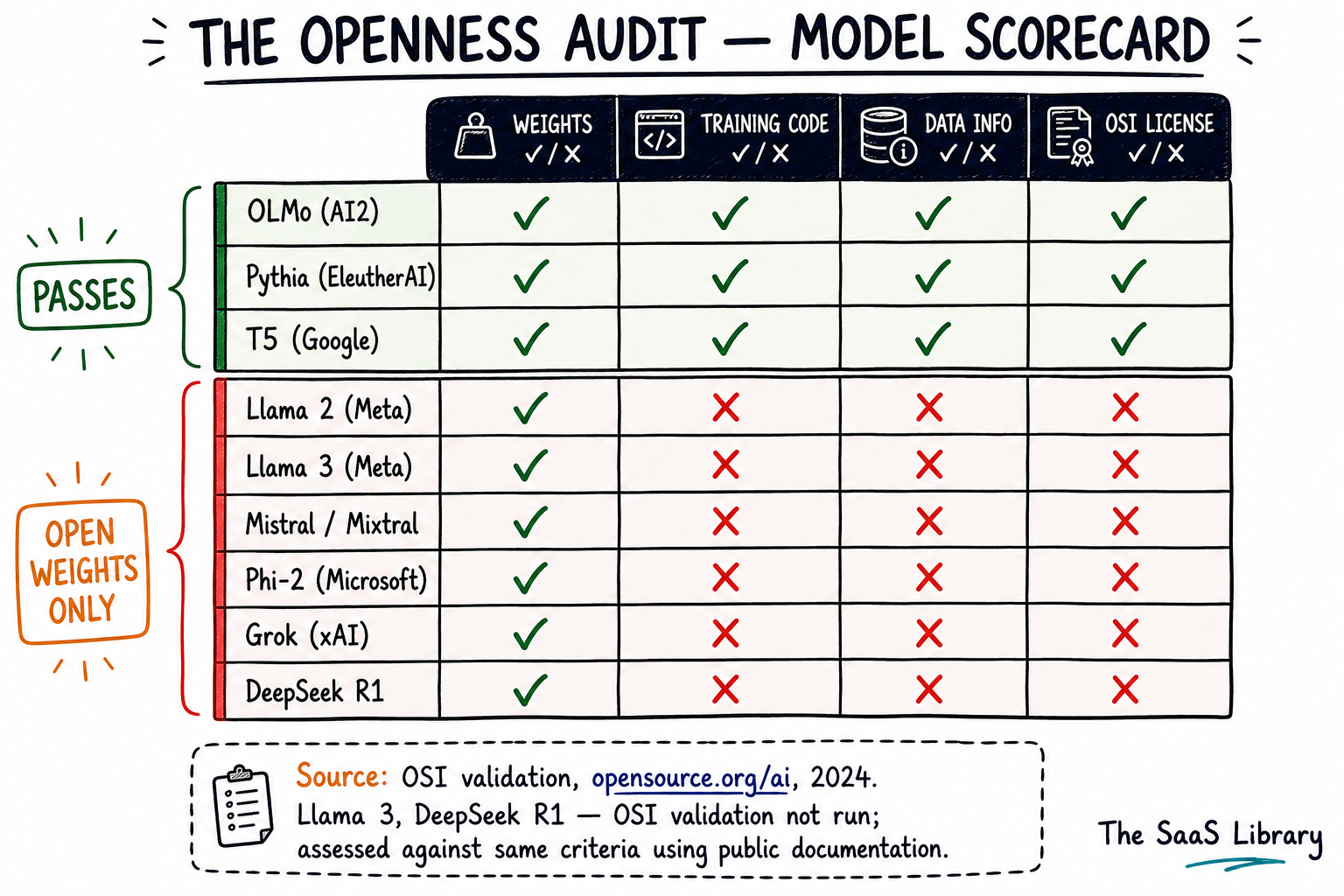 Open source AI model scorecard showing OLMo, Pythia and T5 passing all four OSAID axes while Llama, Mistral, DeepSeek and others pass weights only.