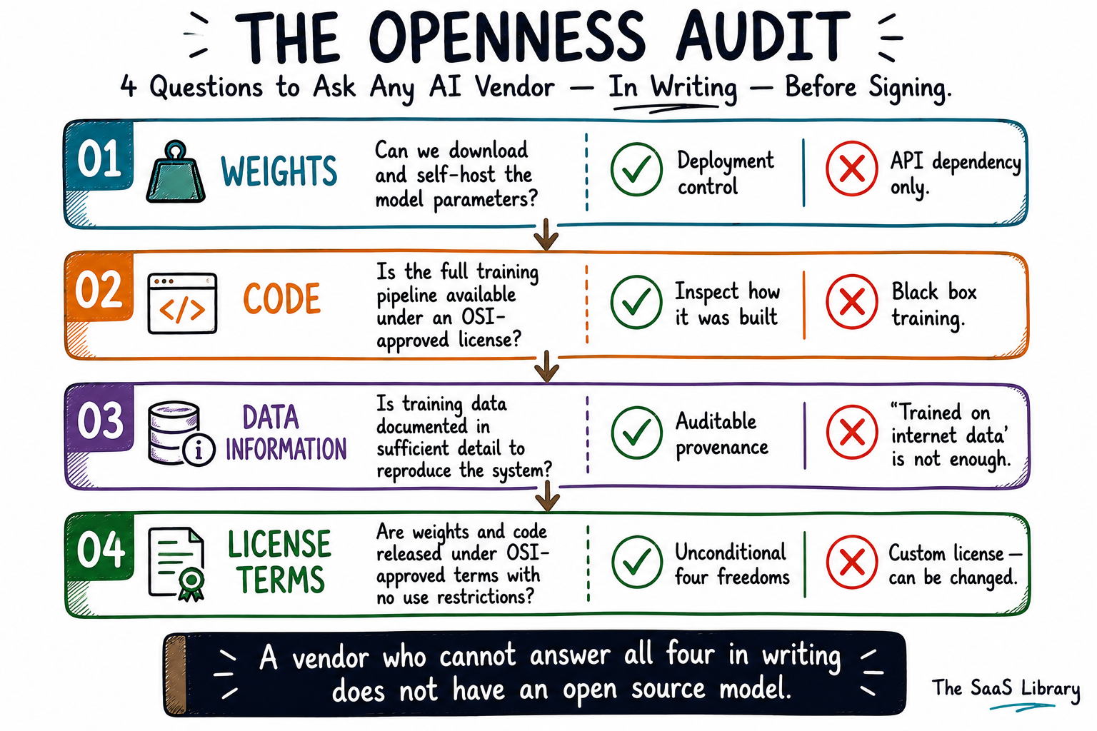 The Openness Audit framework — four questions B2B buyers must ask AI vendors about weights, code, data information, and license terms before signing.