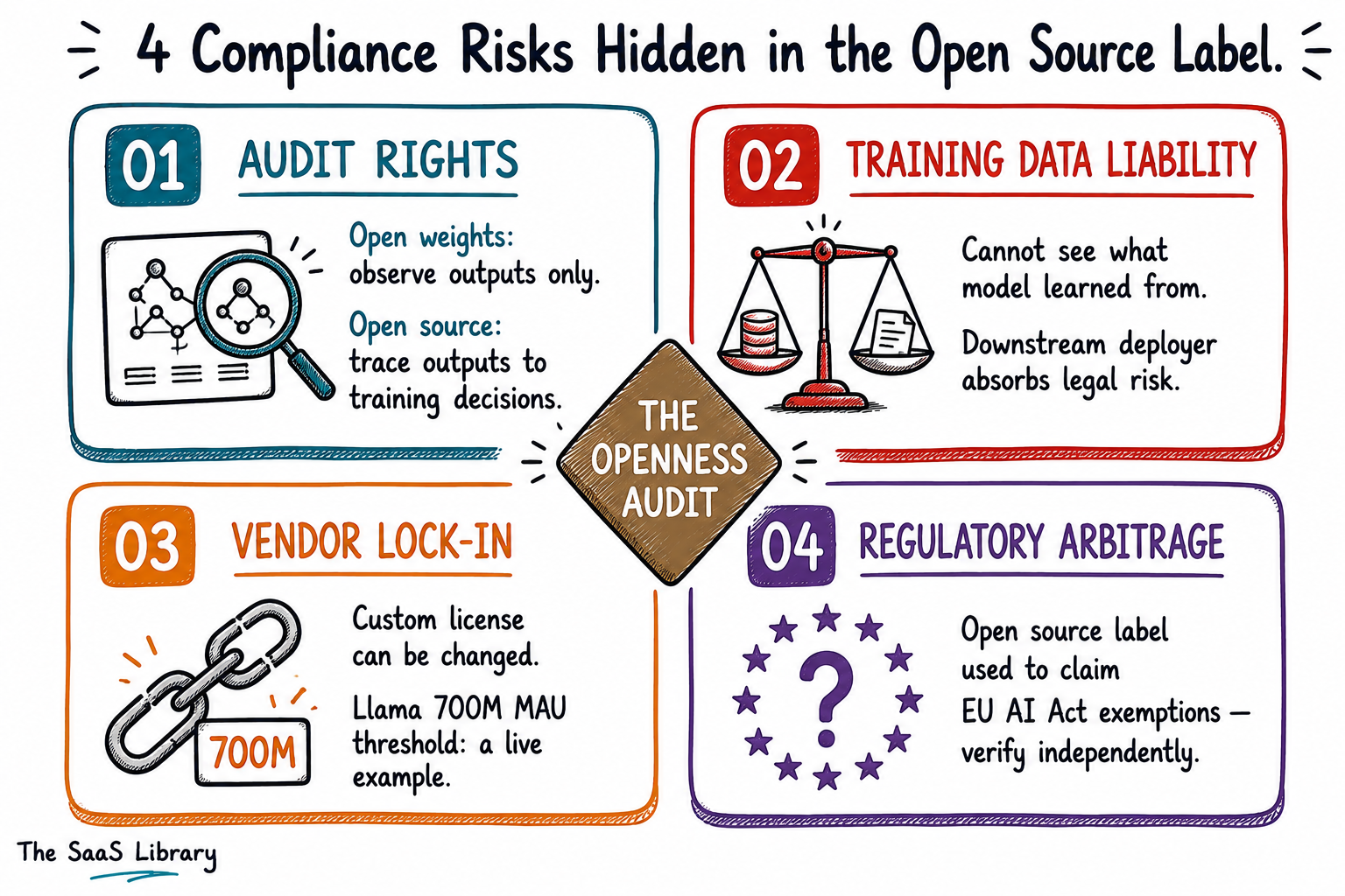 Four compliance risks from open source AI label — audit rights, training data liability, vendor lock-in, and regulatory arbitrage — mapped to the Openness Audit.