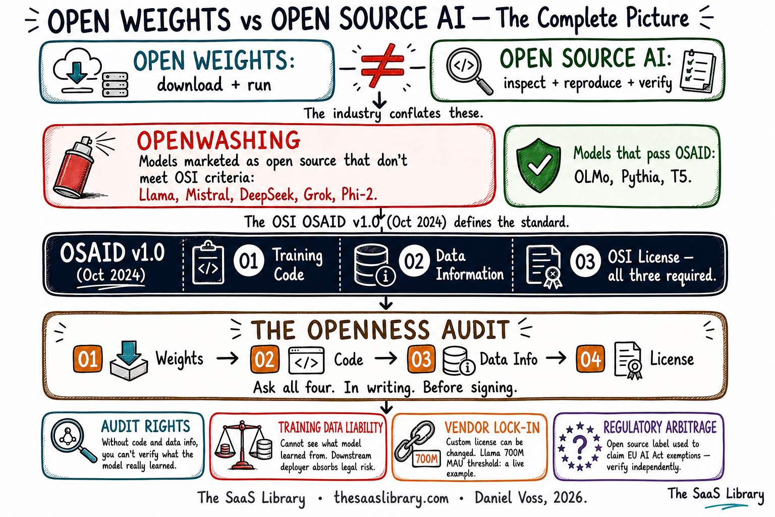 Complete visual summary of open weights vs open source AI — the Openness Audit four-axis framework for B2B buyers, with OSAID requirements and compliance risks.