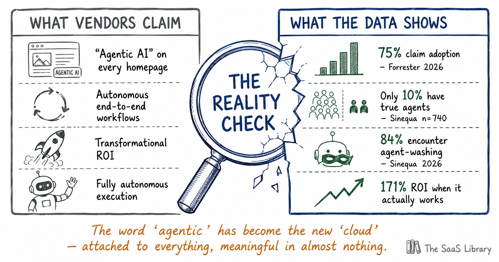 Doodle infographic: What vendors claim vs what the data shows. Left panel: 'WHAT VENDORS CLAIM' — agentic AI on every homepage, autonomous workflows, transformational ROI, fully autonomous execution. Centre: magnifying glass labelled 'THE REALITY CHECK' cracking open the claims. Right panel: 'WHAT THE DATA SHOWS' — 75% claim adoption (Forrester 2026), only 10% have true agents (Sinequa n=740), 84% encounter agent-washing, 171% ROI when it actually works. Caption: The word 'agentic' has become the new 'cloud' — attached to everything, meaningful in almost nothing.