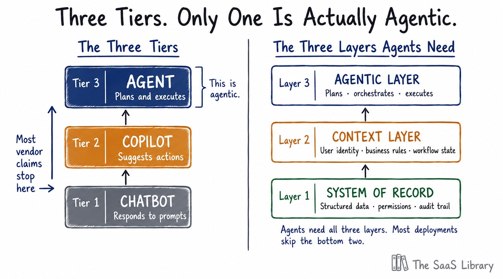 Doodle architectural diagram — two side-by-side stacks. Left: 'Three Tiers' showing Chatbot (responds to prompts) in slate at bottom, Copilot (suggests actions) in amber in middle, Agent (plans and executes) in indigo at top — annotation: 'Most vendor claims stop here' pointing at bottom two tiers. Right: 'Three Layers Agents Need' — System of Record (forest green), Context Layer (amber), Agentic Layer (indigo). Note below: 'Agents need all three layers. Most deployments skip the bottom two.'