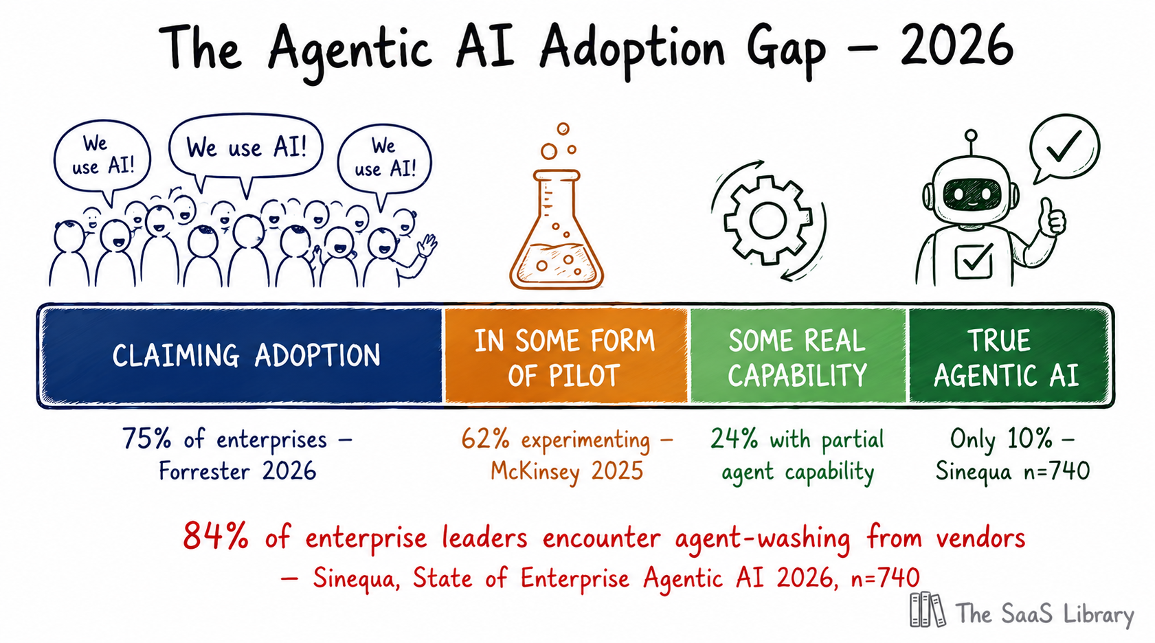 Doodle spectrum bar showing the agentic AI adoption gap in 2026. Four segments left to right: 'CLAIMING ADOPTION' (indigo, widest ~45%) — 75% of enterprises, Forrester 2026; 'IN SOME FORM OF PILOT' (amber ~25%) — 62% experimenting, McKinsey 2025; 'SOME REAL CAPABILITY' (light forest ~18%); 'TRUE AGENTIC AI' (dark forest, narrowest ~10%) — Only 10%, Sinequa n=740. Below bar in coral: '84% of enterprise leaders encounter agent-washing from vendors — Sinequa 2026 n=740'.