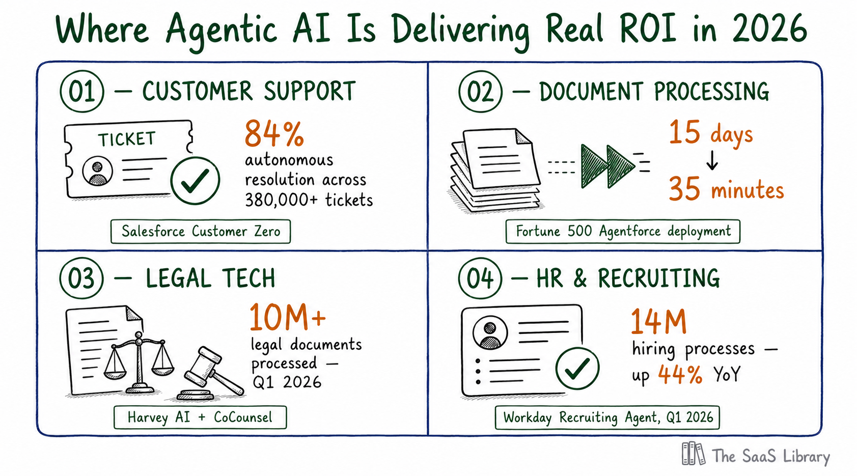 Doodle four-quadrant chart titled 'Where Agentic AI Is Delivering Real ROI in 2026'. Q1 Customer Support (forest header): 84% autonomous resolution across 380,000+ tickets, Salesforce Customer Zero. Q2 Document Processing: Reporting time 15 days to 35 minutes, Fortune 500 Agentforce. Q3 Legal Tech: 10M+ legal docs processed Q1 2026, Harvey AI + CoCounsel. Q4 HR & Recruiting: 14M hiring processes, up 44% YoY, Workday Recruiting Agent. All stat numbers in amber.