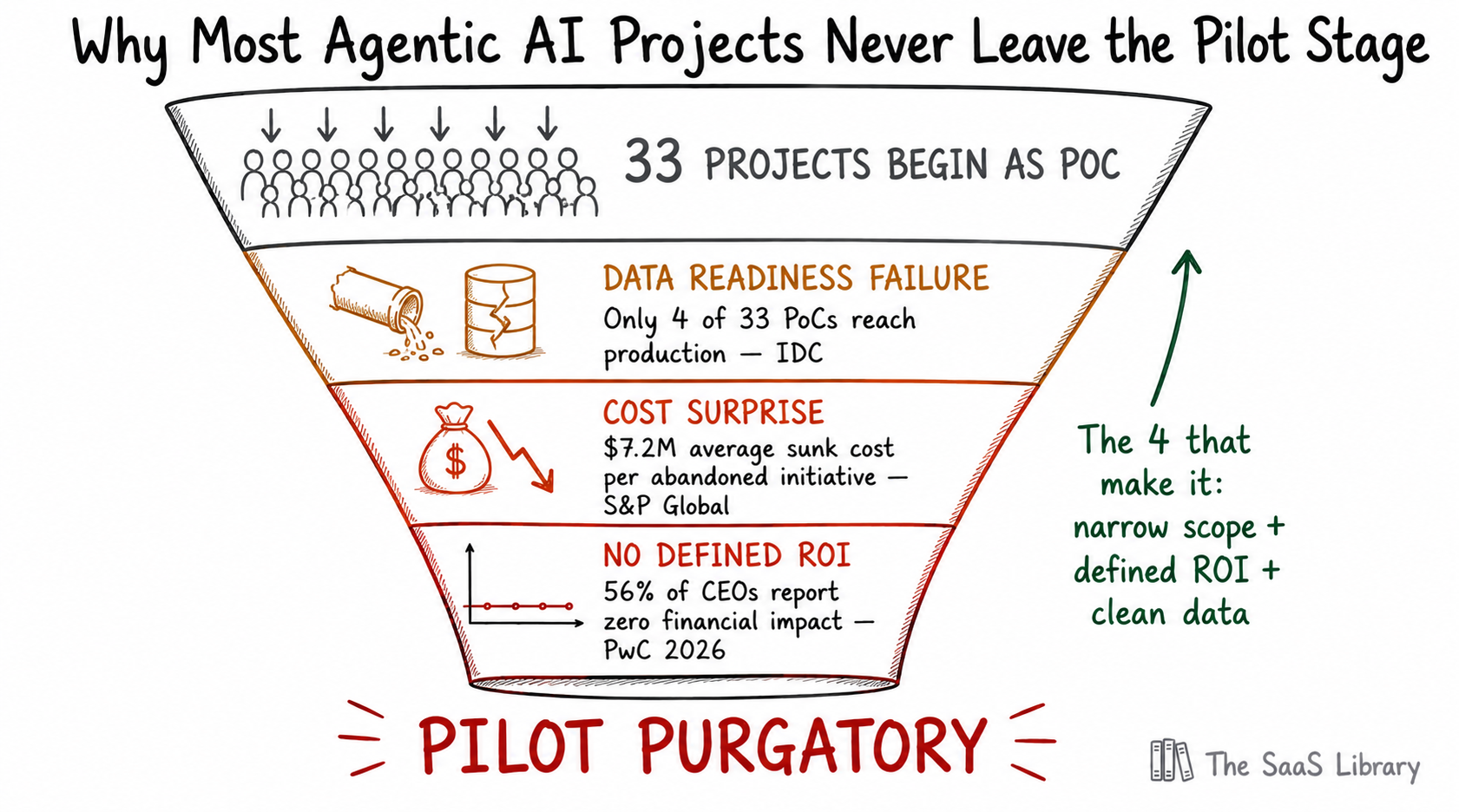 Doodle funnel diagram titled 'Why Most Agentic AI Projects Never Leave the Pilot Stage'. Top band (slate, widest): '33 PROJECTS BEGIN AS POC'. Second band (amber, narrowing): 'DATA READINESS FAILURE — Only 4 of 33 PoCs reach production (IDC)'. Third band (coral, narrower): 'COST SURPRISE — $7.2M average sunk cost per abandoned initiative (S&P Global)'. Bottom band (dark coral, very narrow): 'NO DEFINED ROI — 56% of CEOs report zero financial impact (PwC 2026)'. Large label at bottom: 'PILOT PURGATORY' in coral. Right-side note in forest: 'The 4 that make it: narrow scope + defined ROI + clean data'.