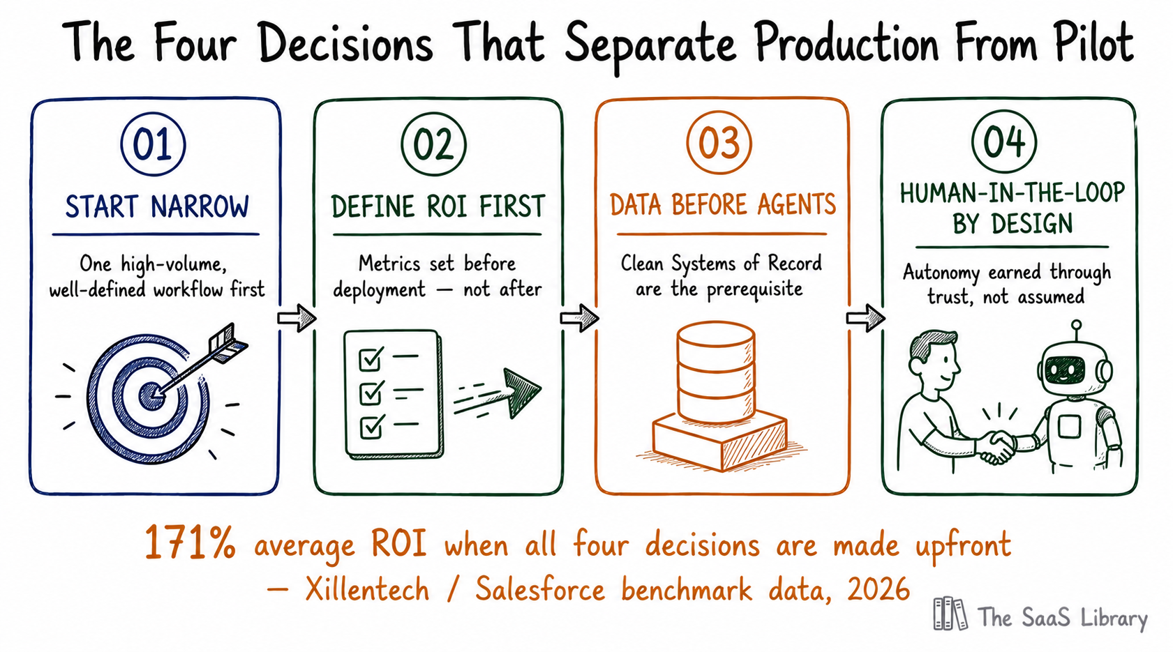 Doodle four-card horizontal decision flow titled 'The Four Decisions That Separate Production From Pilot'. Card 01 (indigo): 'START NARROW — One high-volume well-defined workflow first' with bullseye icon. Card 02 (forest): 'DEFINE ROI FIRST — Metrics set before deployment, not after' with checklist-before-launch icon. Card 03 (amber): 'DATA BEFORE AGENTS — Clean Systems of Record are the prerequisite' with database-foundation icon. Card 04 (forest): 'HUMAN-IN-THE-LOOP BY DESIGN — Autonomy earned through trust, not assumed' with human-robot handshake icon. Bottom stat in amber: '171% average ROI when all four decisions are made upfront — Xillentech / Salesforce benchmark data 2026'.