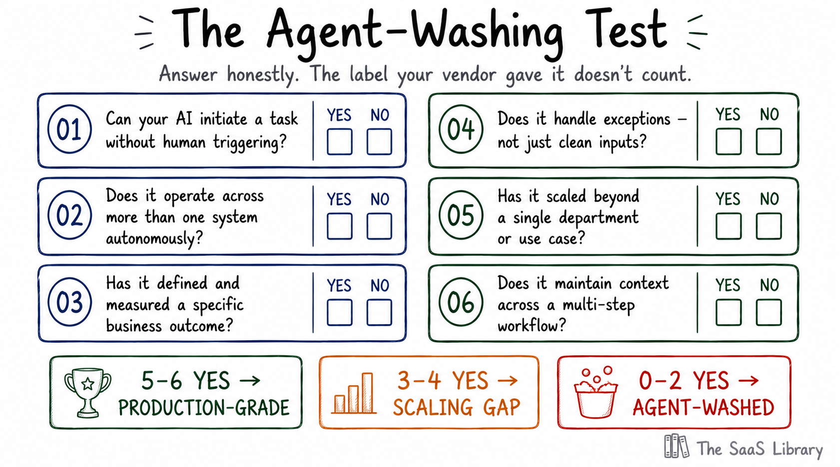 Doodle visual titled 'The Agent-Washing Test'. Six question cards in two columns with empty YES/NO checkbox spaces: Q1: Can your AI initiate a task without human triggering? Q2: Does it operate across more than one system autonomously? Q3: Has it defined and measured a specific business outcome? Q4: Does it handle exceptions, not just clean inputs? Q5: Has it scaled beyond a single department? Q6: Does it maintain context across a multi-step workflow? Three result bands at bottom: forest green '5–6 YES = PRODUCTION-GRADE', amber '3–4 YES = SCALING GAP', coral '0–2 YES = AGENT-WASHED'. Subtitle in slate italic: 'Answer honestly. The label your vendor gave it doesn't count.'