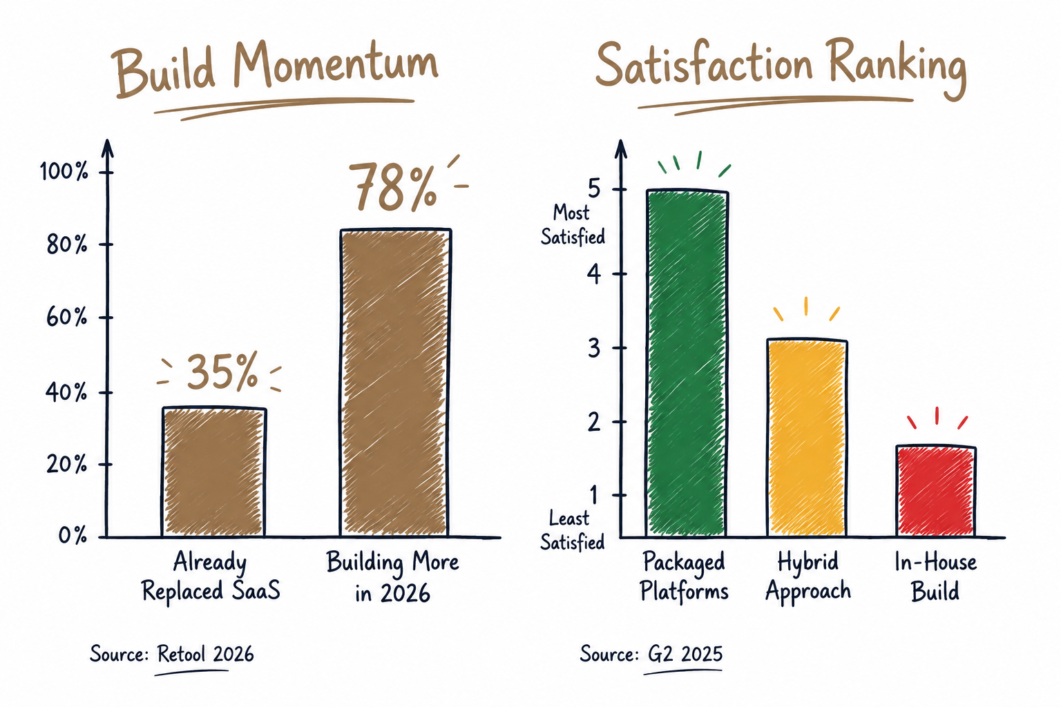 Two bar charts showing build momentum on the left with 35% and 78% figures from Retool 2026, and satisfaction ranking on the right showing packaged platforms highest and in-house builds lowest from G2 2025