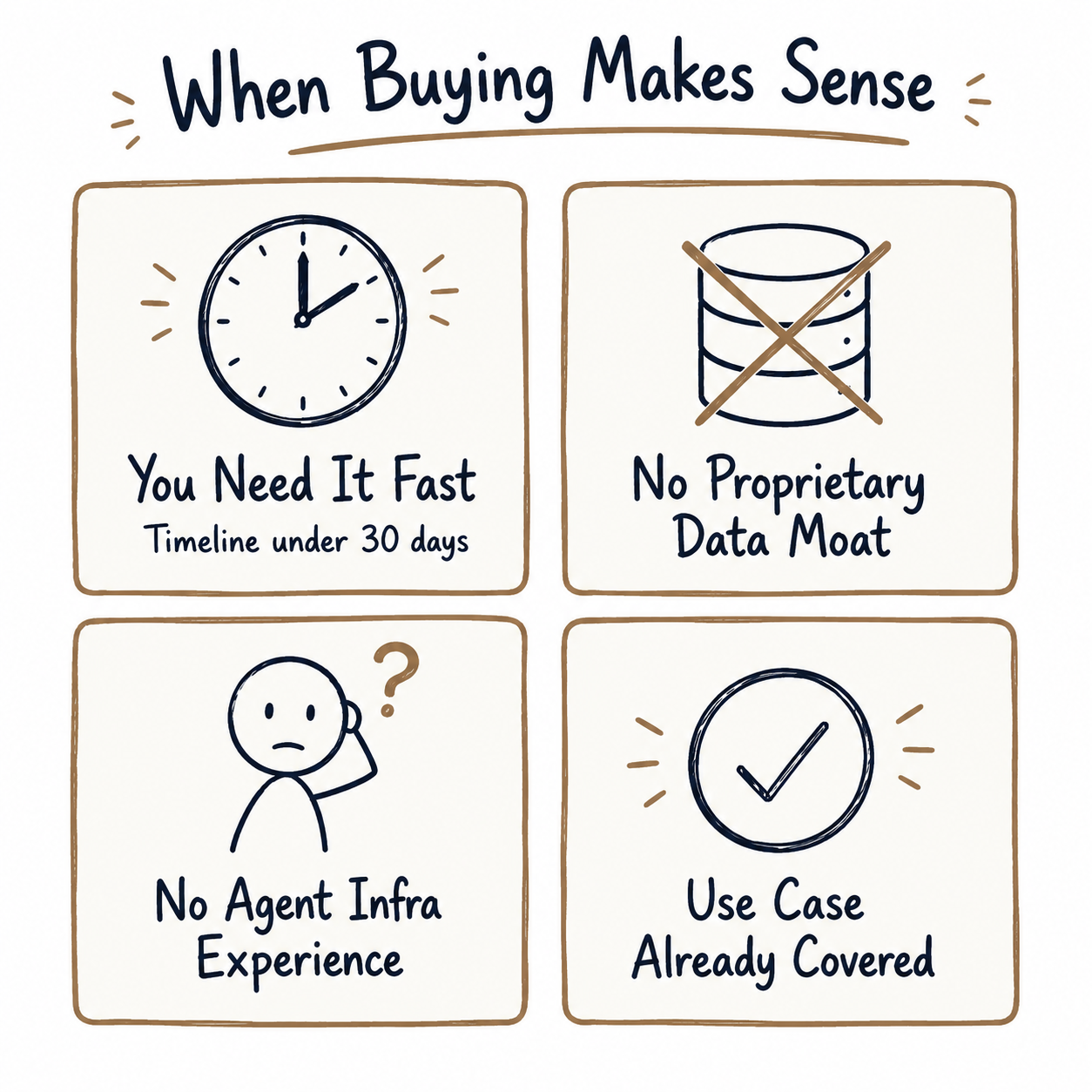 Four-box grid showing when buying an AI agent makes sense: You Need It Fast, No Proprietary Data Moat, No Agent Infra Experience, Use Case Already Covered