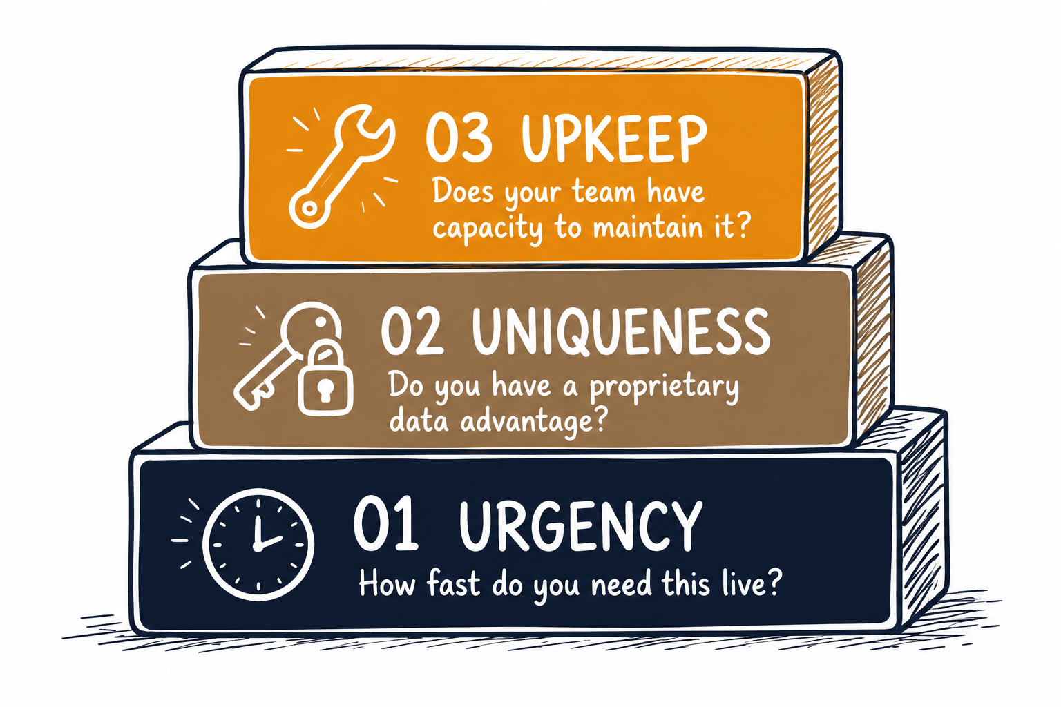 Three stacked blocks illustrating the Agent Decision Stack framework: 01 Urgency at the base, 02 Uniqueness in the middle, 03 Upkeep at the top — each with an icon and question