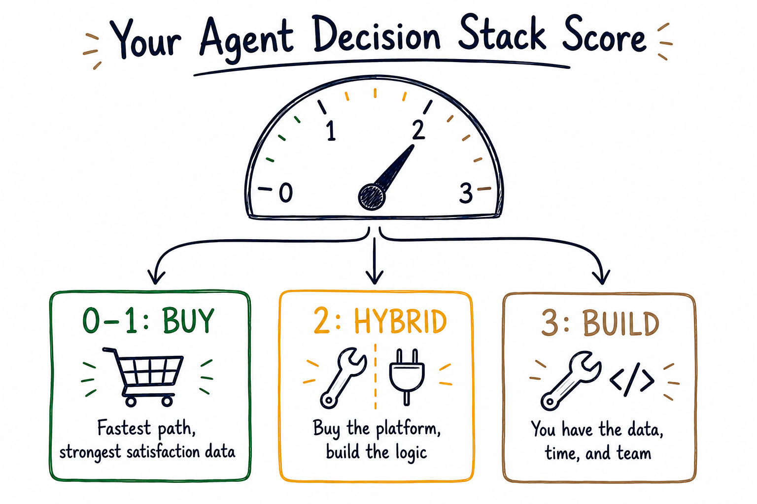 Scoring dial showing 0 to 3 with three outcome boxes below: 0-1 Buy showing fastest path and strongest satisfaction data, 2 Hybrid showing buy the platform build the logic, 3 Build showing you have the data time and team