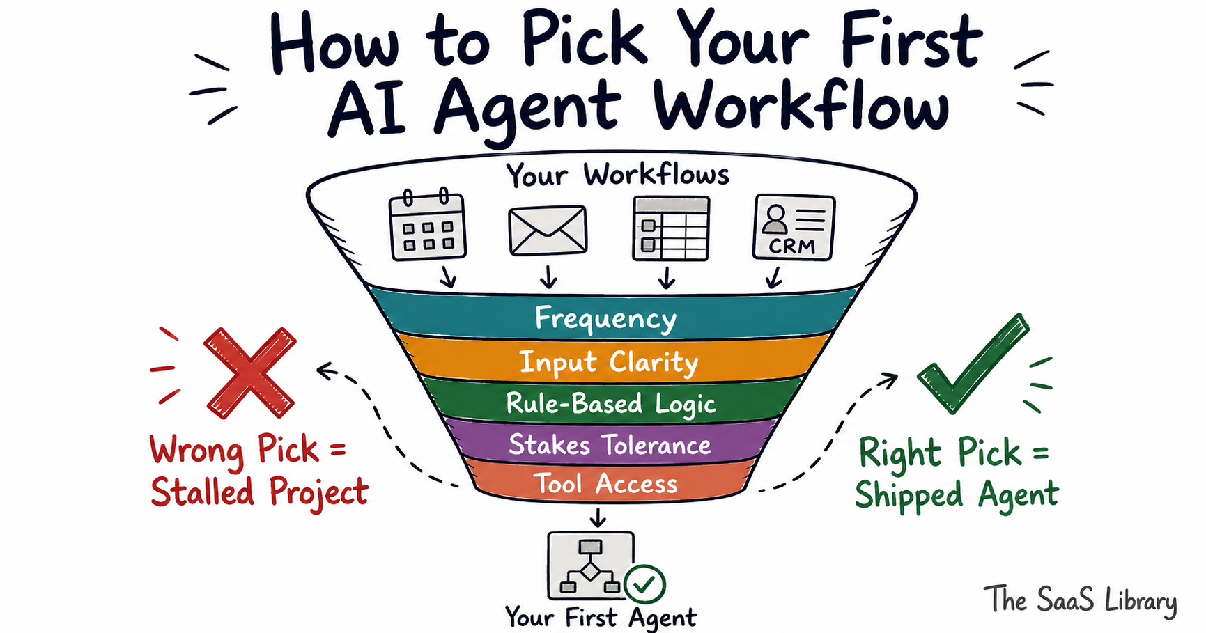 Doodle-style decision funnel showing how to pick your first AI agent workflow using five readiness filters including frequency and stakes tolerance