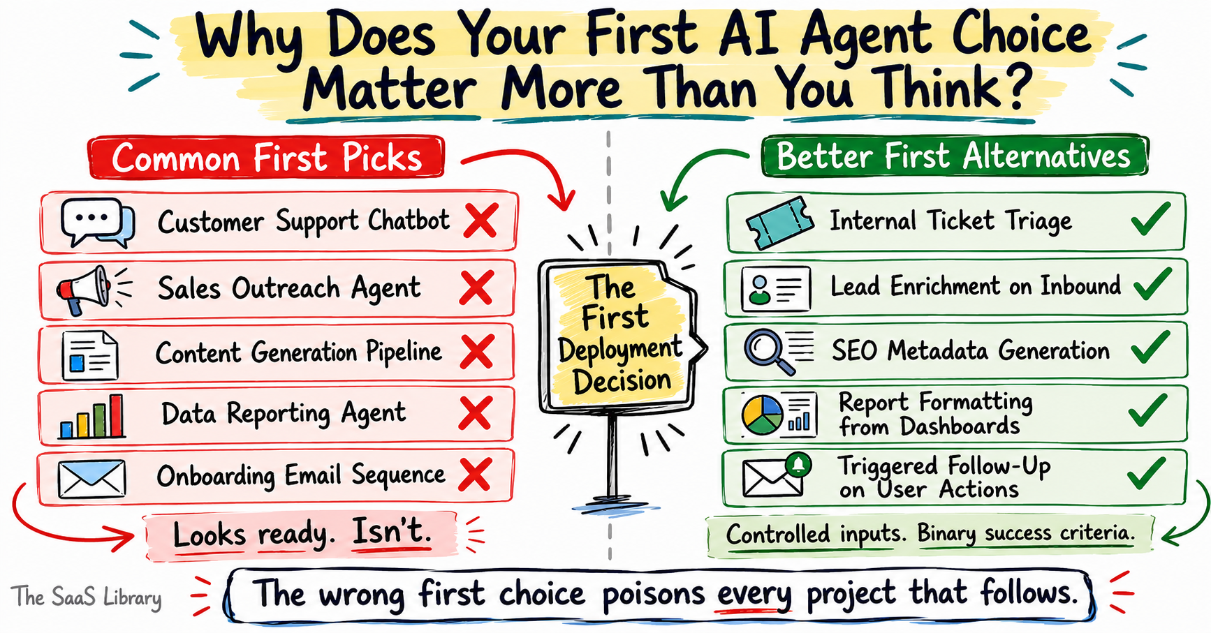 Doodle comparison of common first AI agent workflow mistakes versus better alternatives showing why first pick decisions matter