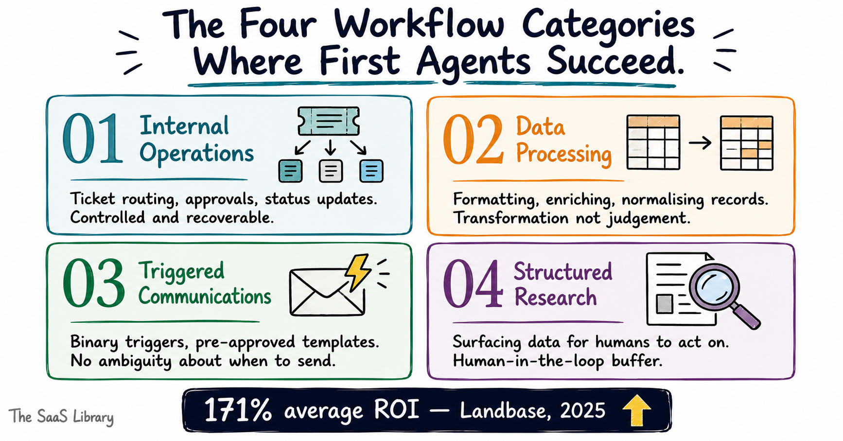 Four workflow categories where first AI agents consistently succeed — internal operations, data processing, triggered communications, structured research
