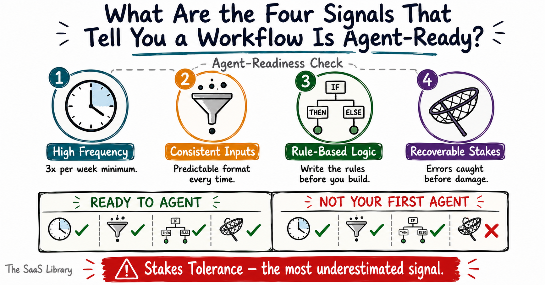 Four agent-readiness signals for selecting your first AI agent workflow — frequency, input clarity, rule-based logic, and recoverable stakes