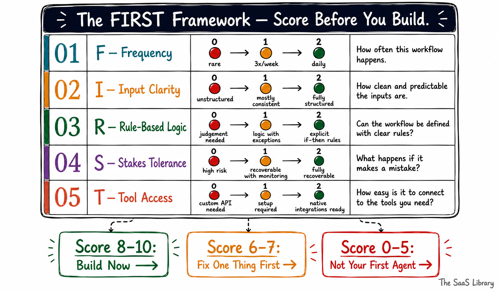 The FIRST Framework scoring card for selecting your first AI agent workflow — five criteria scored 0 to 2 with build-readiness thresholds