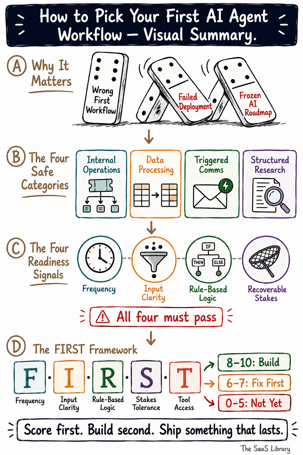 Visual summary of how to pick your first AI agent workflow — covering the FIRST Framework, four readiness signals, and four safe workflow categories