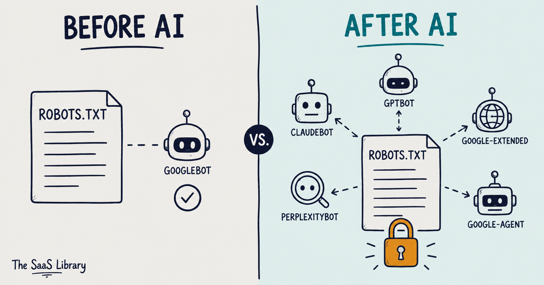Before and after comparison of robots.txt bot traffic in the AI era