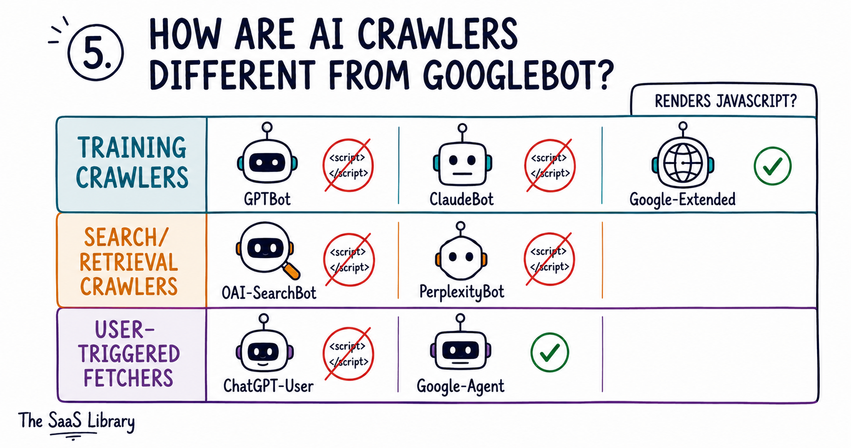 Three crawler families compared by JavaScript rendering capability