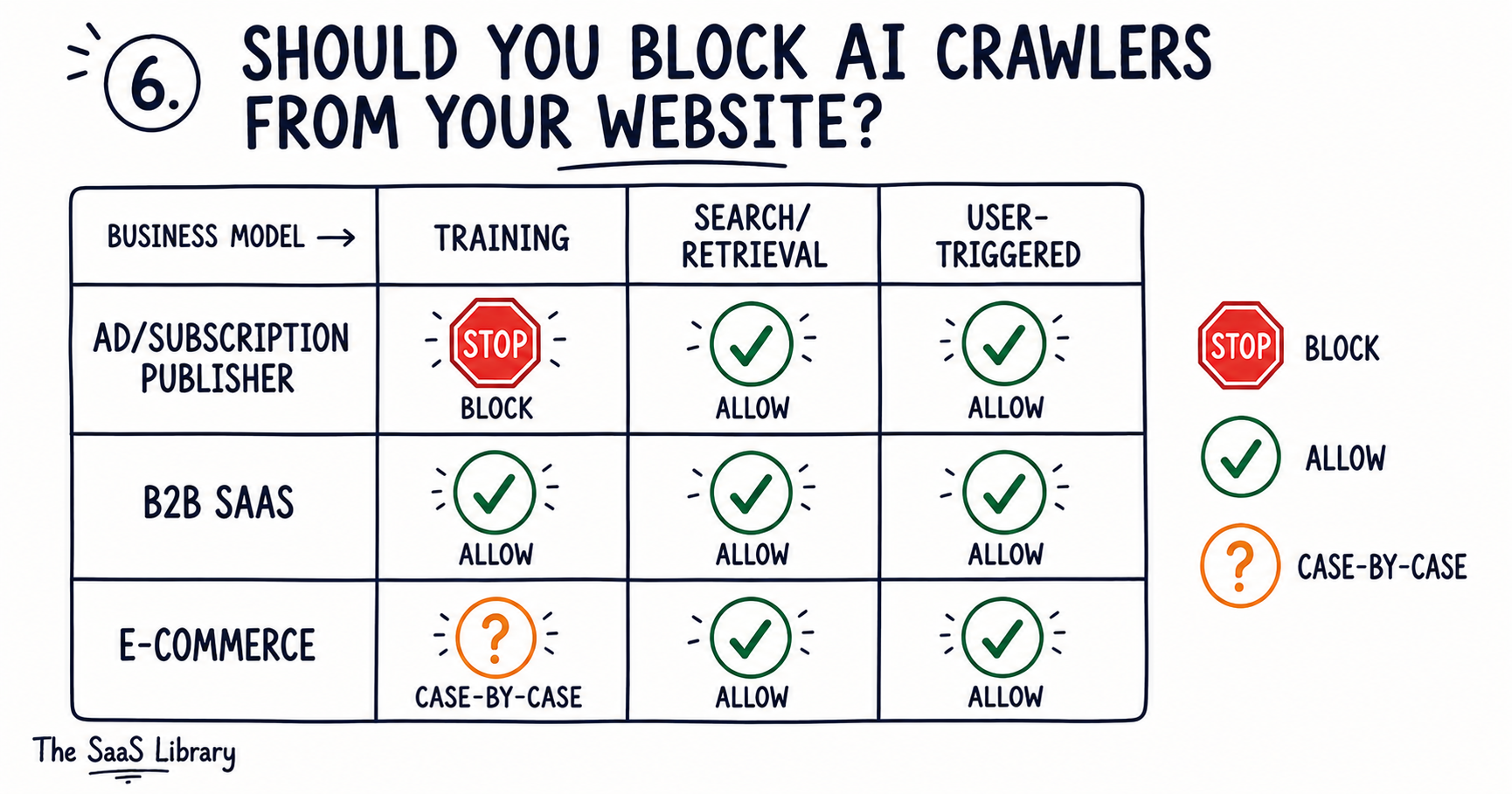 Decision grid for blocking or allowing AI crawlers by business model