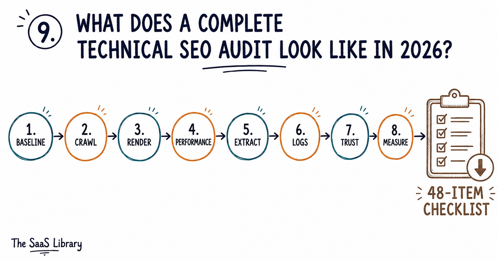 Eight-phase flow diagram of a complete 2026 technical SEO audit