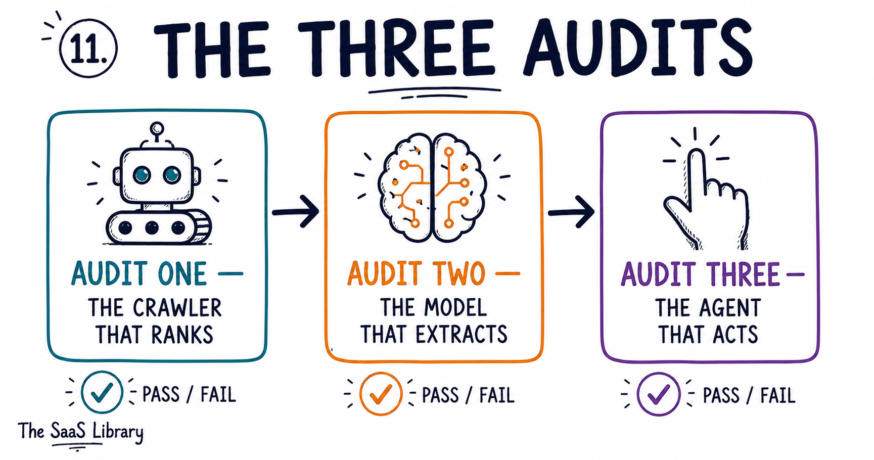 The Three Audits framework showing crawler, model, and agent stages