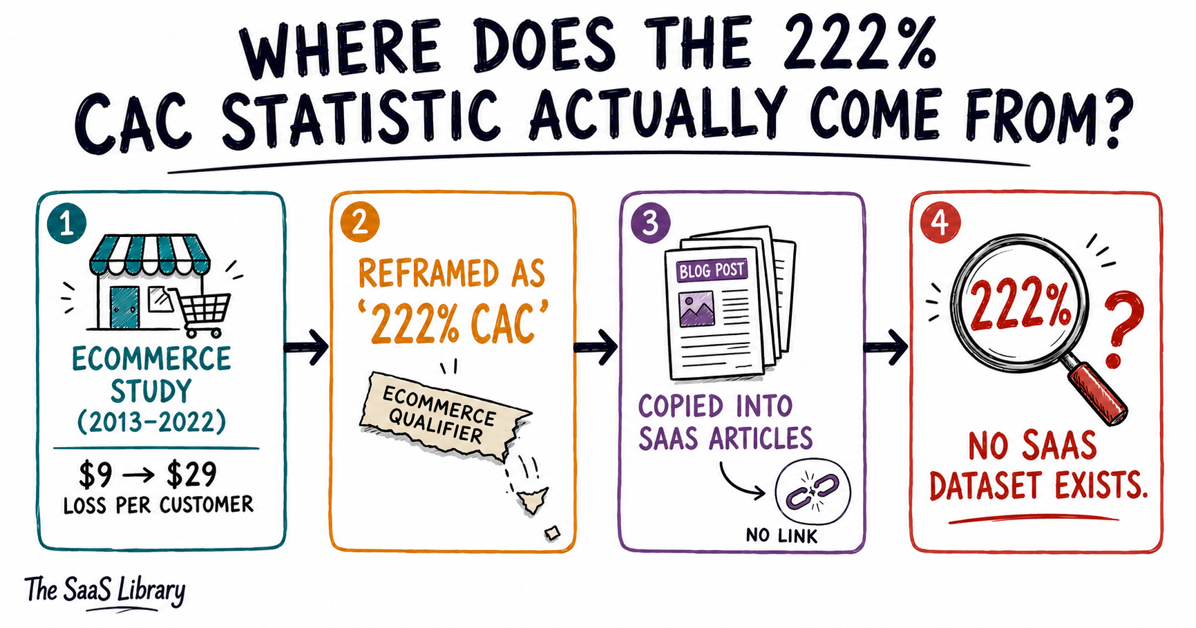 How the misquoted 222% SaaS CAC statistic actually traces back to an ecommerce study
