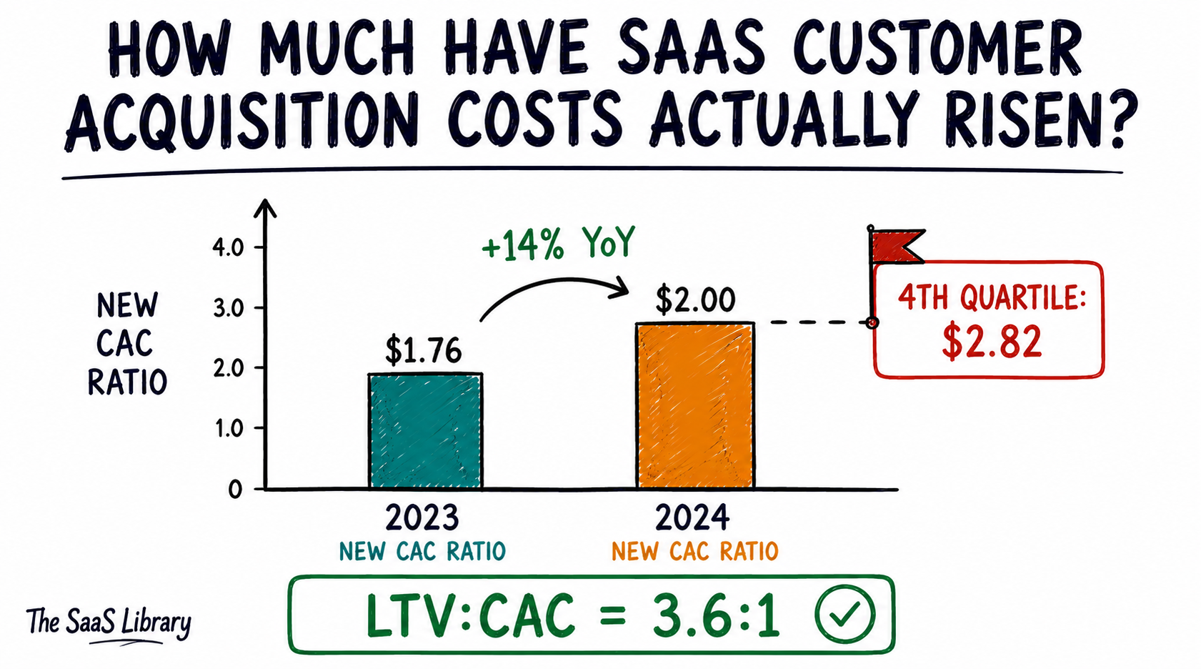 Chart showing SaaS CAC ratio rising 14% from 2023 to 2024, per Benchmarkit data