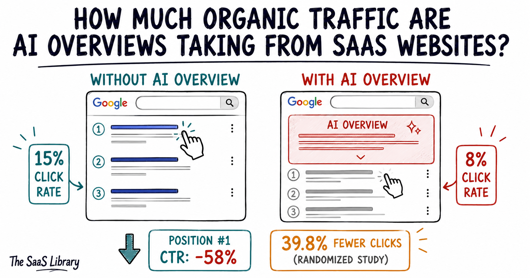 Comparison showing organic click-through rate drop when Google AI Overviews appear in SaaS search results