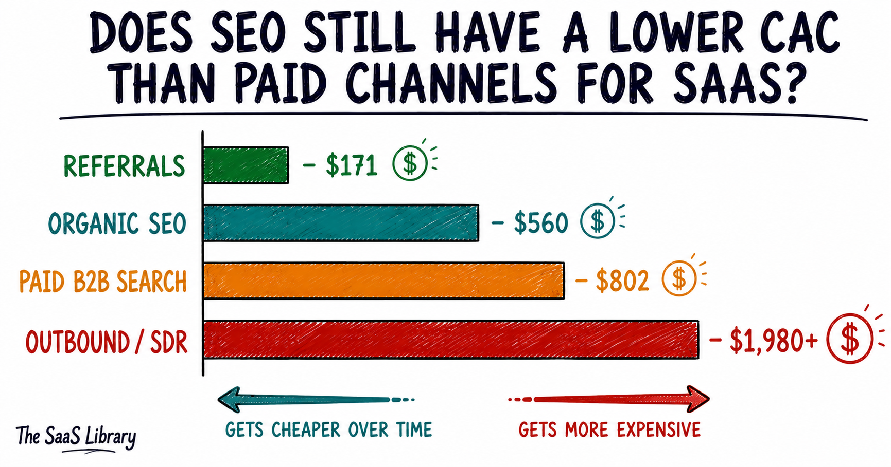 Bar chart comparing SaaS customer acquisition cost by channel — SEO, paid search, and outbound