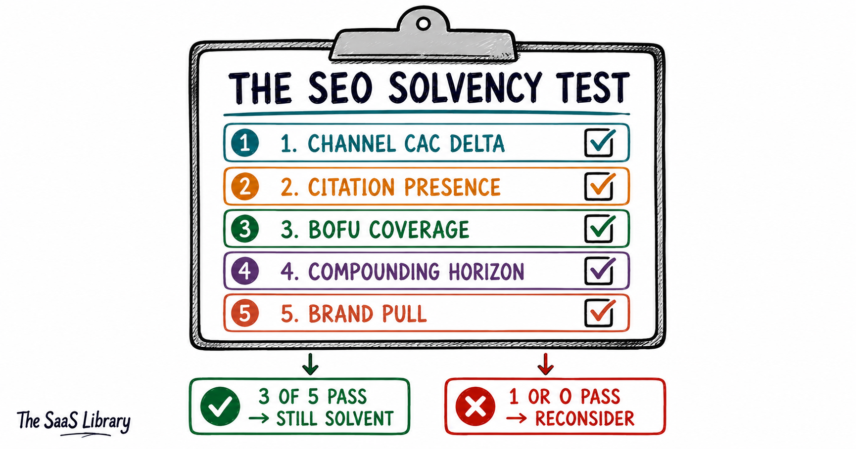 Diagram of the SEO Solvency Test — five conditions for whether SEO still pays off for SaaS