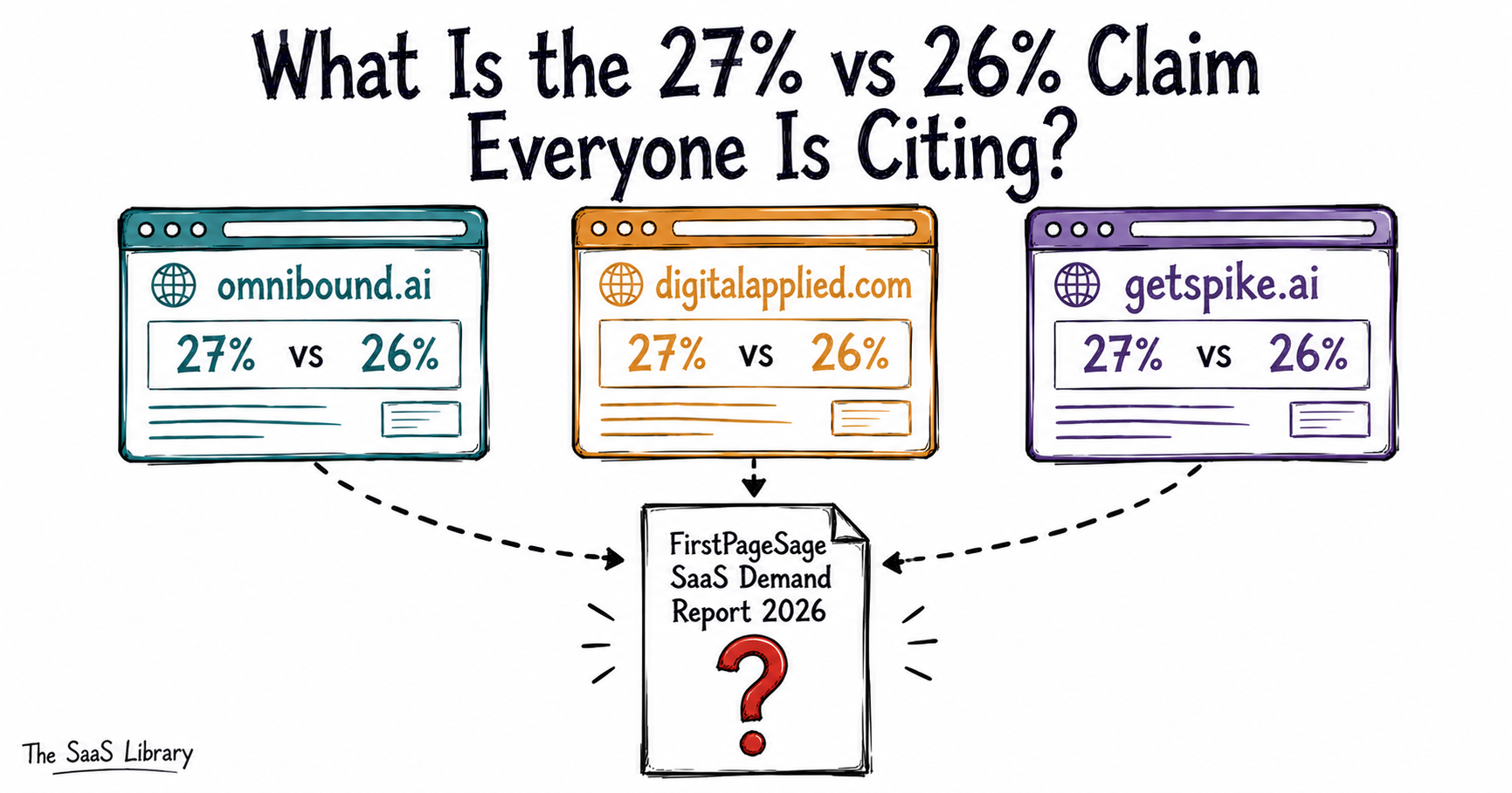 Three sites citing the same unverified B2B SaaS pipeline stat back to one source