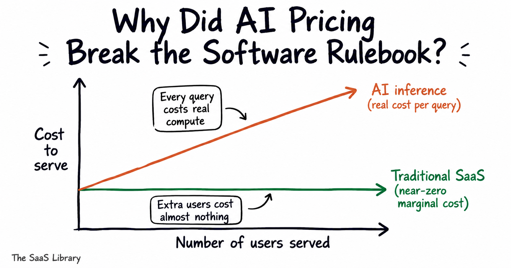 Doodle graph comparing flat SaaS costs to rising AI inference costs as user count grows