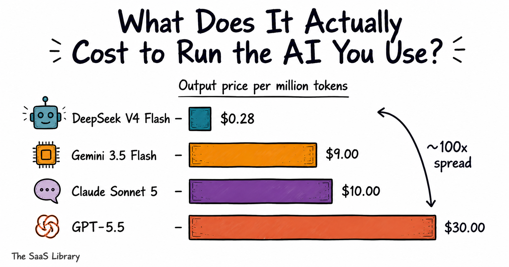 Doodle bar chart comparing AI token pricing across DeepSeek, Google, Anthropic, and OpenAI models