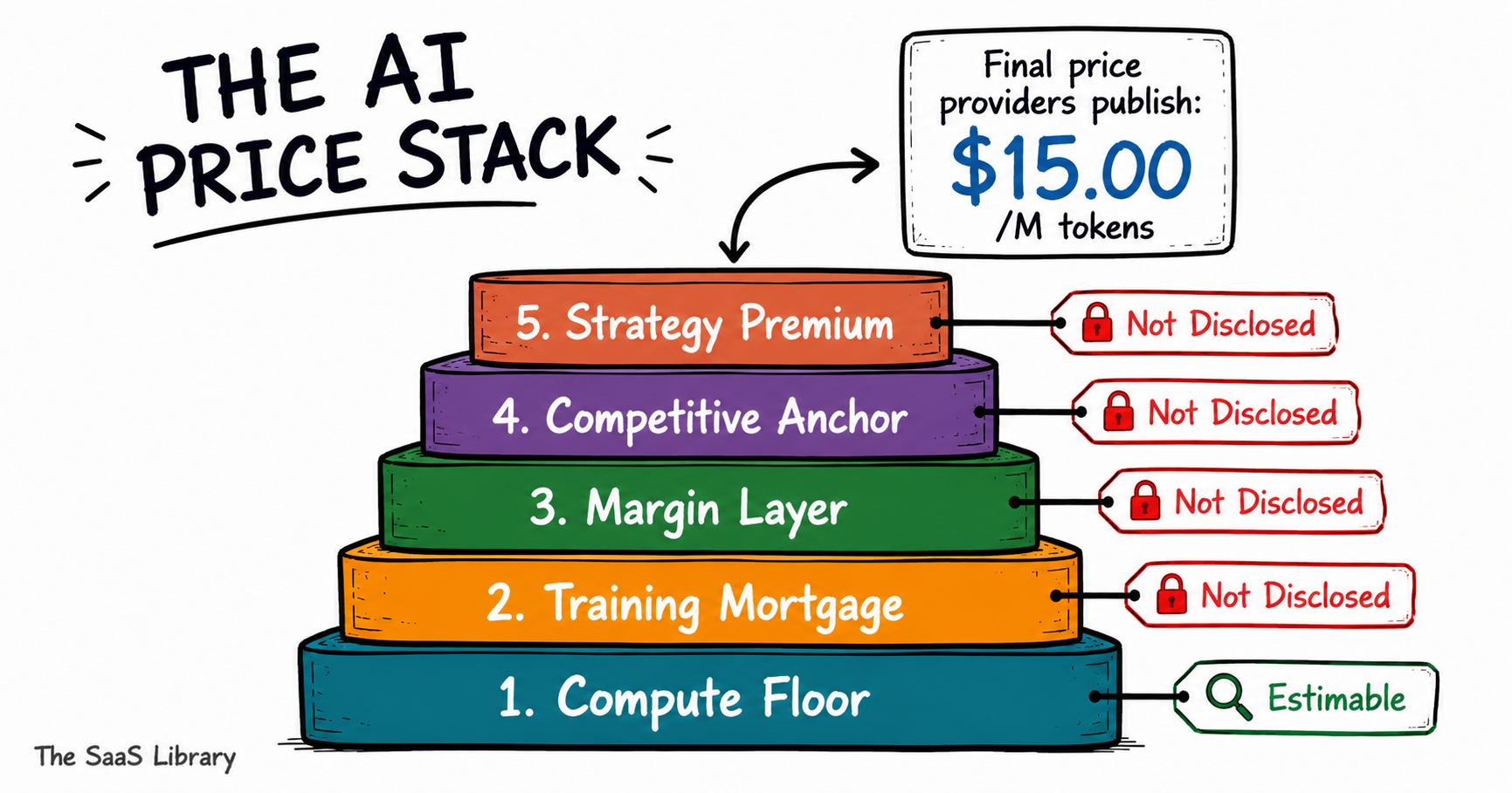 The AI Price Stack framework diagram showing five pricing layers from compute cost to strategy premium