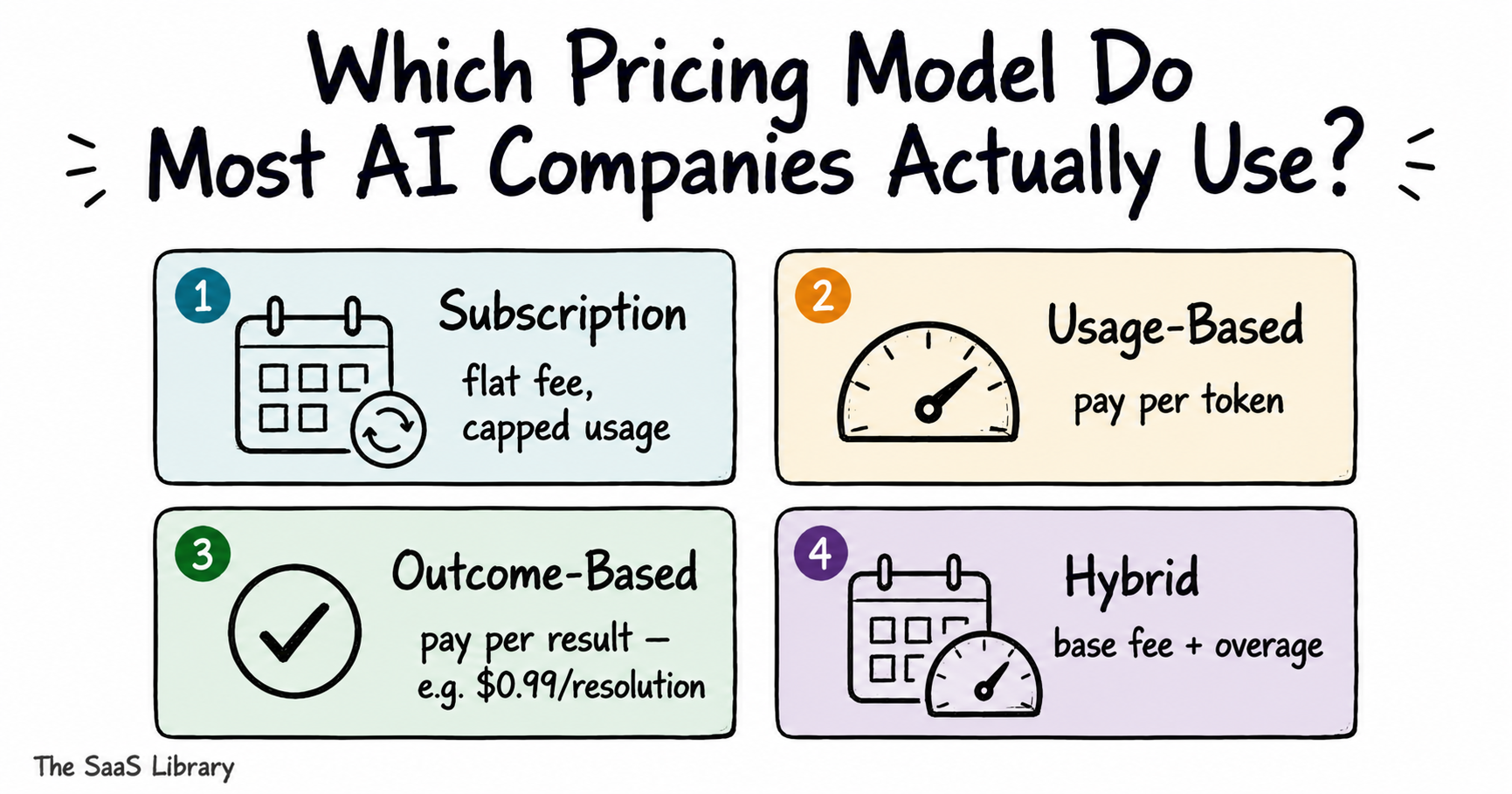 Doodle grid comparing subscription, usage-based, outcome-based, and hybrid AI pricing models