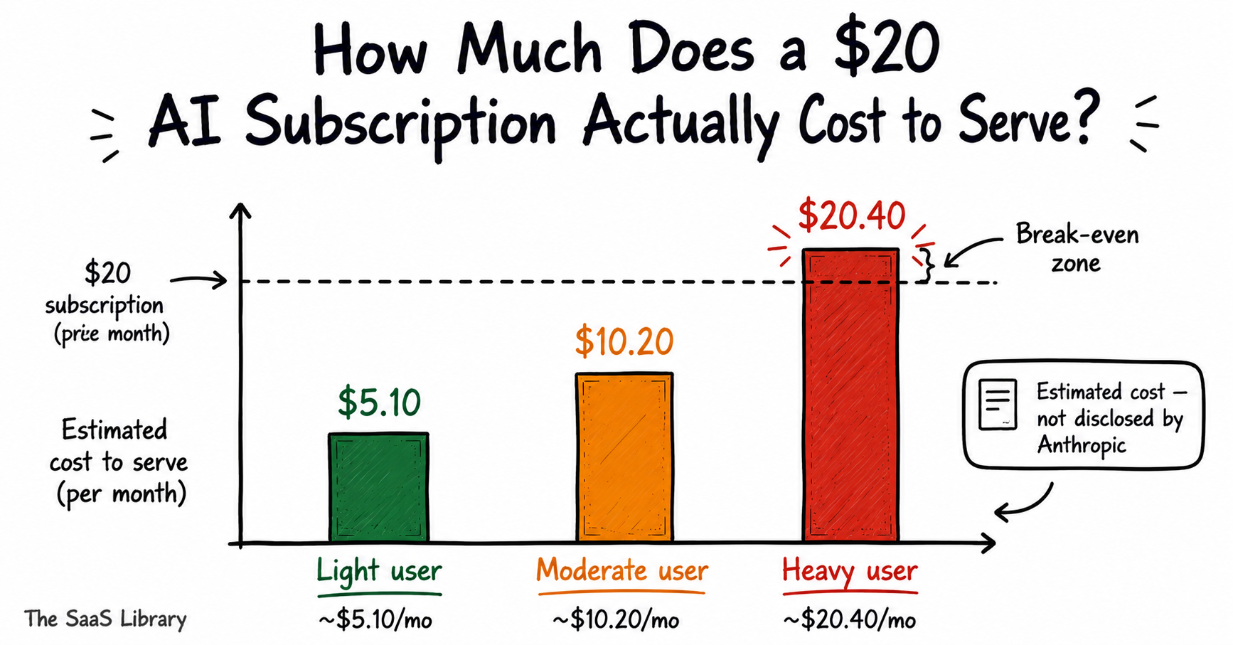 Doodle bar chart estimating what light, moderate, and heavy users cost to serve on a $20 AI subscription