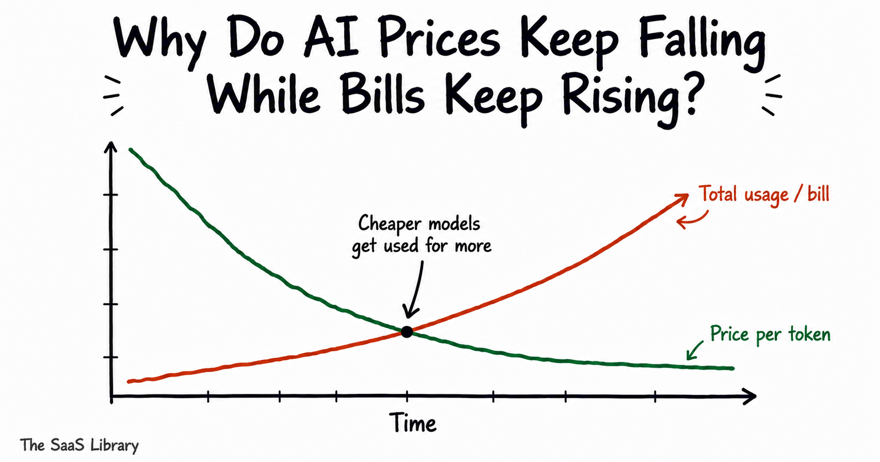 Doodle chart showing AI token prices falling over time while total usage and spending rise