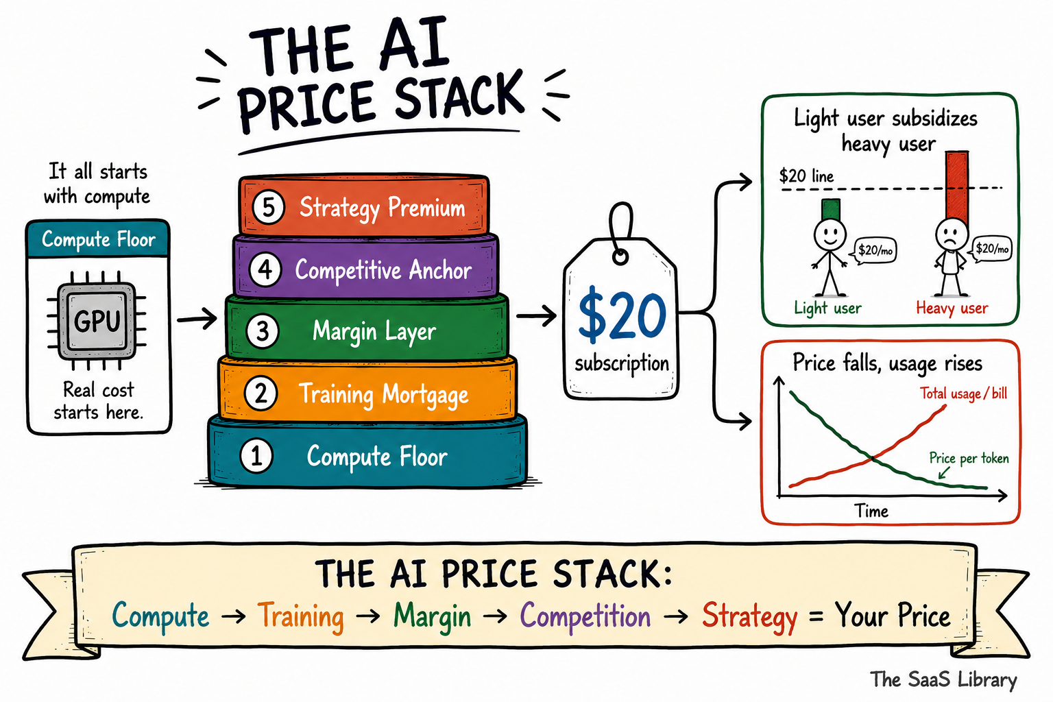 Summary diagram of the AI Price Stack framework connecting compute cost, margin, and strategy to a $20 subscription price