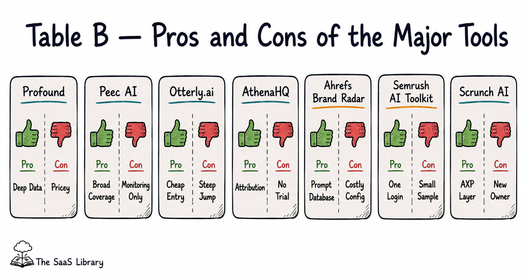 Pros and cons comparison card grid for major AI SEO tools 2026