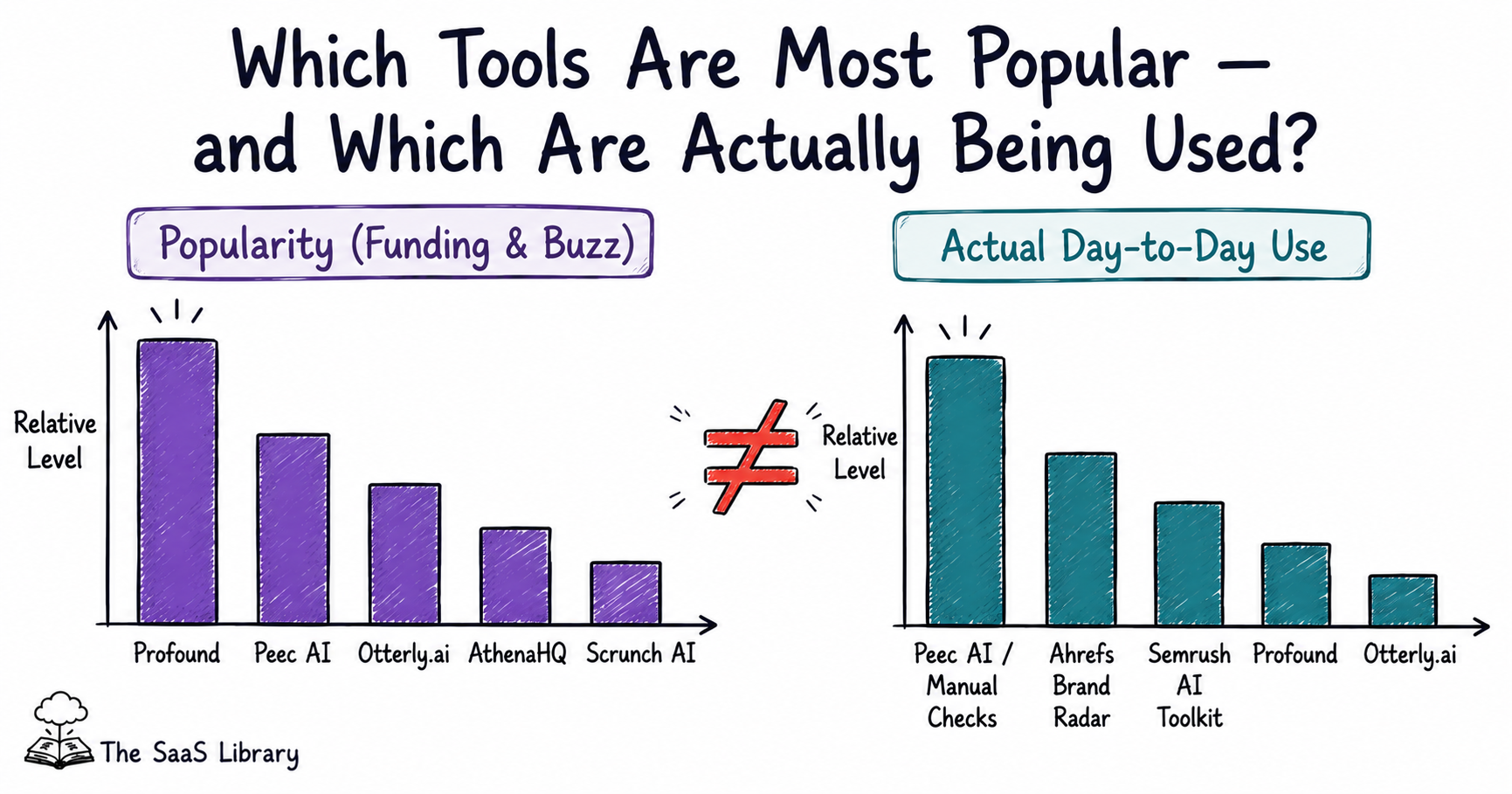 Bar charts contrasting popular AI SEO tools 2026 with tools people actually use