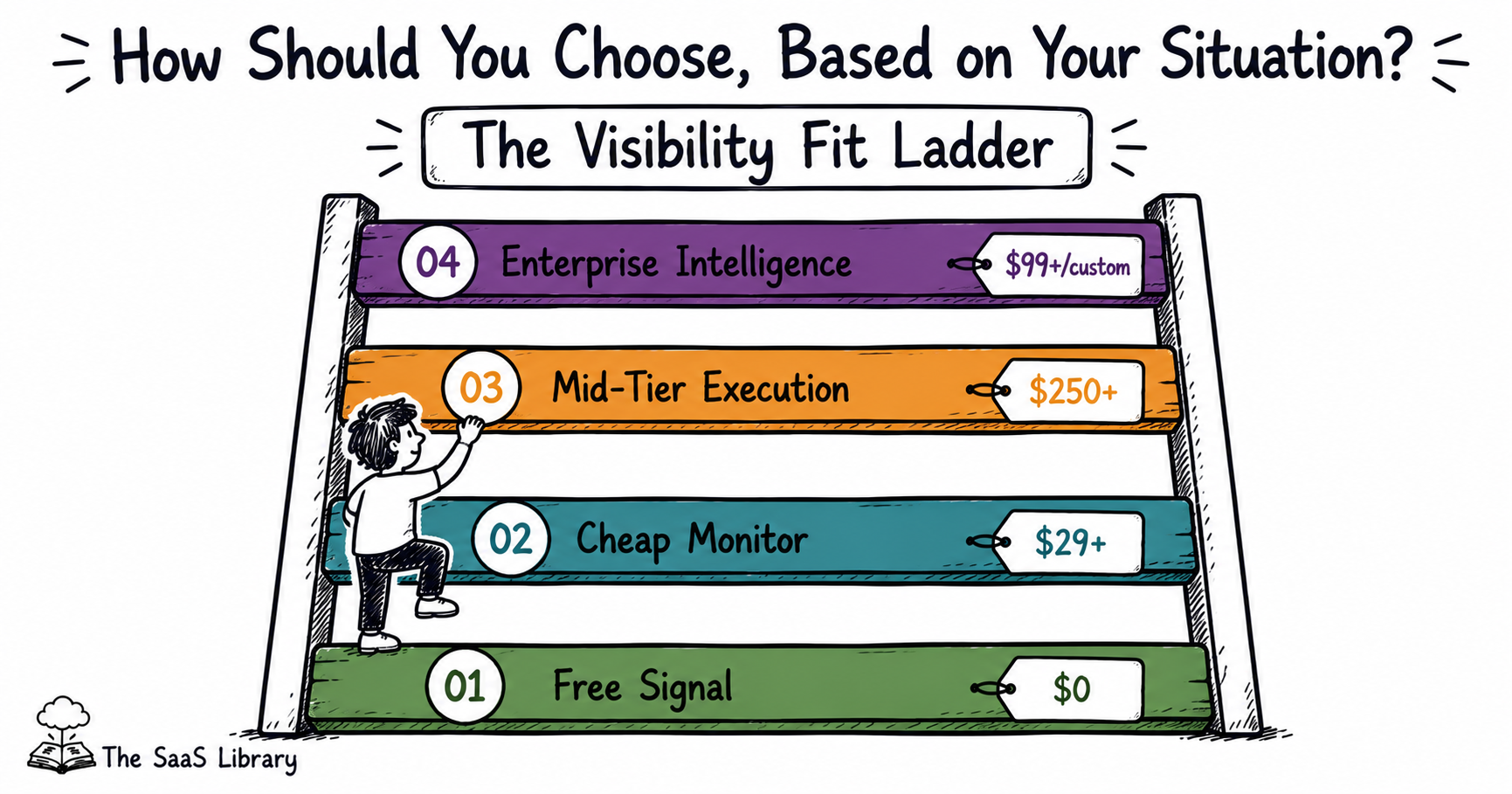 The Visibility Fit Ladder framework for choosing AI SEO tools 2026 by budget stage