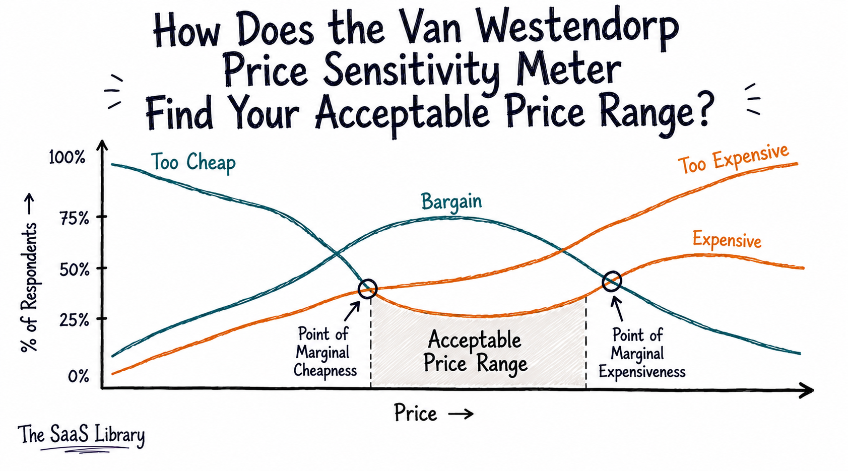 Van Westendorp price sensitivity chart showing four curves and the acceptable price range