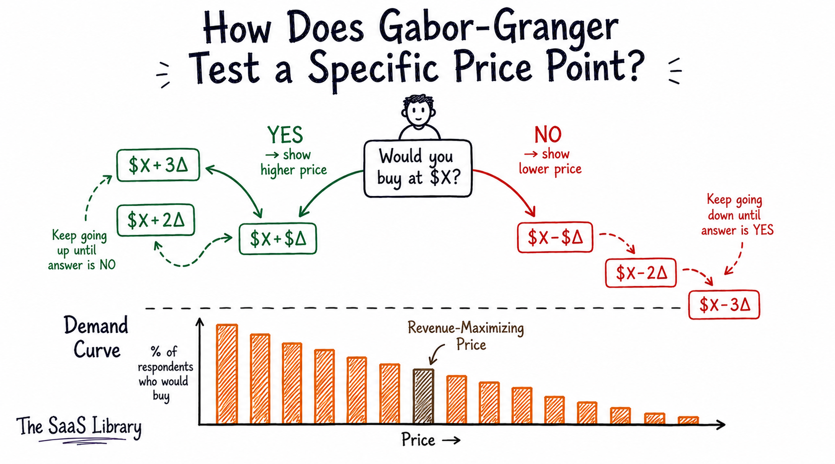 Gabor-Granger method flow showing price adjustment and the resulting demand curve