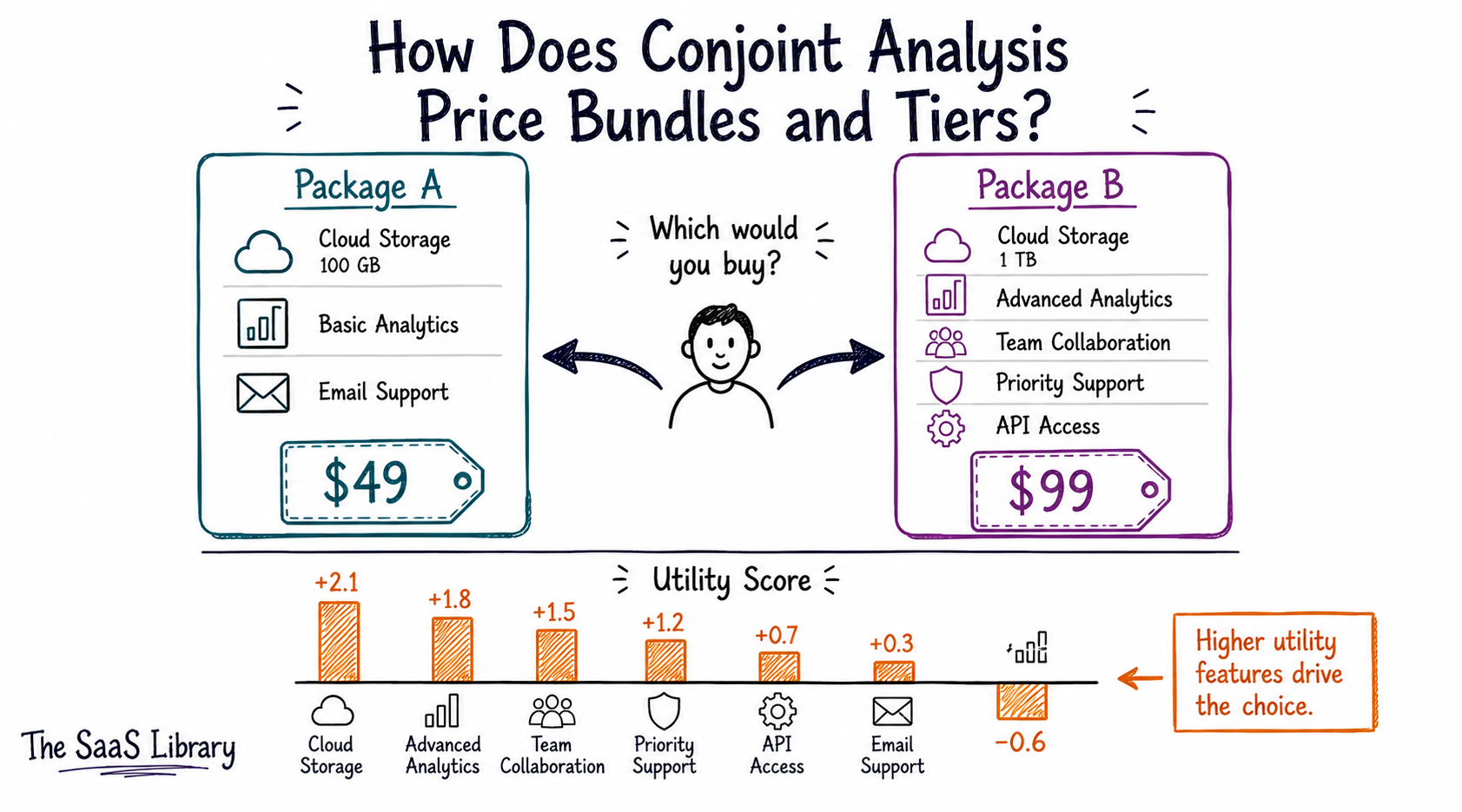 Conjoint analysis comparing two SaaS feature bundles at different price points